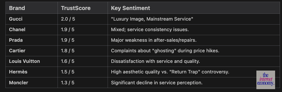 I scraped trust scores and common pain points from Trustpilot (a review site)