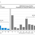 Has Reform hit a ceiling, or could its support go higher?