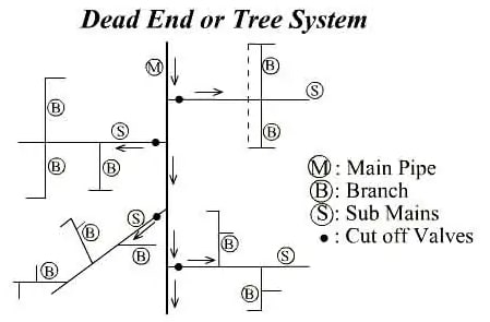 Types Of Water Distribution System - Online Engineering