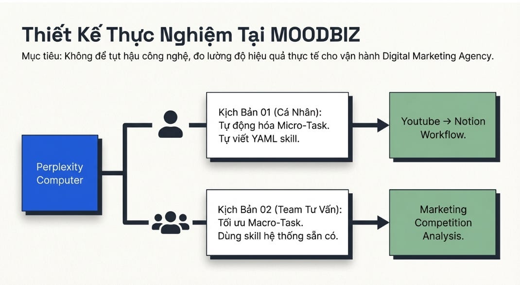 Tốn bao nhi&ecirc;u tiền cho 1 task chuy&ecirc;n gia Marketing thời đại AI?