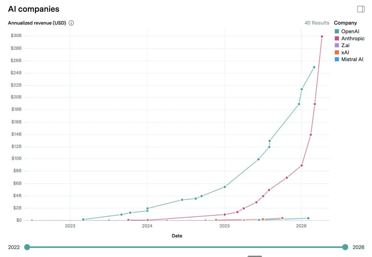 Line chart comparing annualized revenue in USD for five major AI companies from 2022 to 2026: OpenAI shown in teal, Anthropic in pink, Z.ai in purple, xAI in orange, and Mistral AI in blue. OpenAI leads from 2022 through mid-2025 with a steep upward curve reaching approximately $25 billion by early 2026. Anthropic shows dramatic acceleration from late 2024, with its pink line crossing above OpenAI by April 2026 to reach approximately $30 billion, surpassing all other companies shown. xAI, Z.ai, and Mistral AI remain significantly lower throughout the entire period. The chart demonstrates Anthropic overtaking OpenAI as the revenue leader in early 2026 after 30x growth in 15 months.