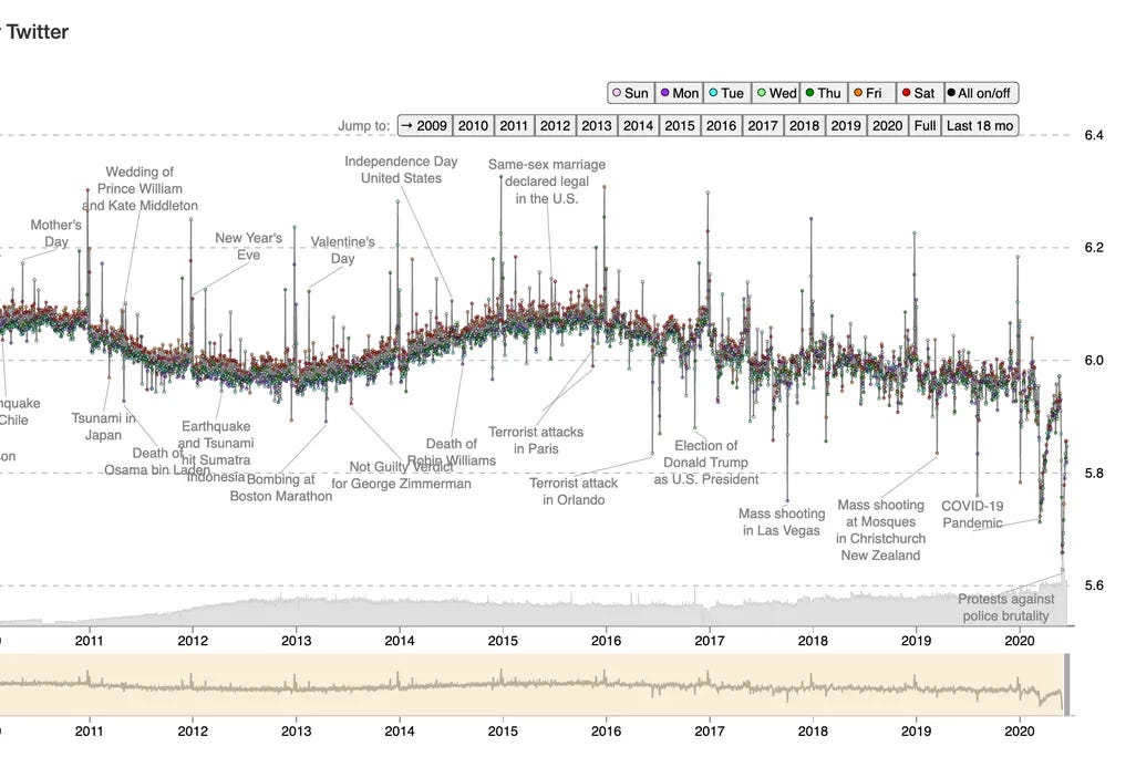 Graph: historic happiness on Twitter