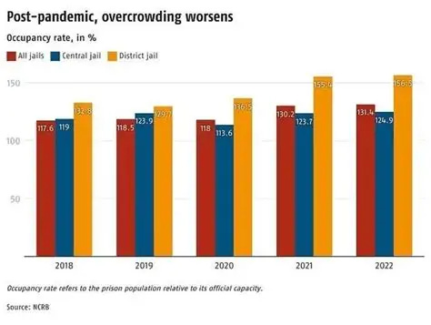 Overcrowding In Prisons Charts