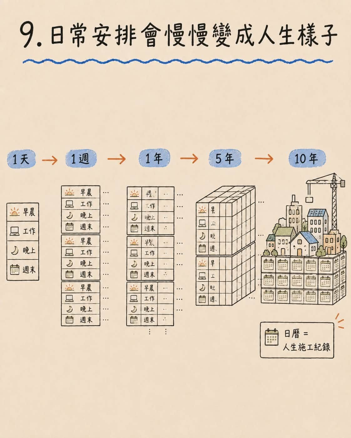 可能是平面圖、藍圖、地圖和顯示的文字是「 9.日常安排會慢慢變成人生様子 1天 1天→1週 1週 → 1年 → 5年 → 早晨 工作 早晨 ※ 10年 作 工作 晚上 週末 한금 晚上 晚上 退来 早晨 工作 半然 週末 晚上 工作 晚 한 ••• 000 週末 工作 早晨 工作 晚上 .•• 週末 晚上 上 * 退末 界 日曆= 人生施工紀錄」的圖像