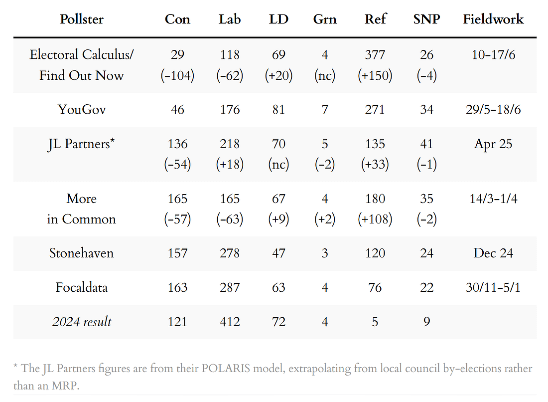 MRP and similar seat projections