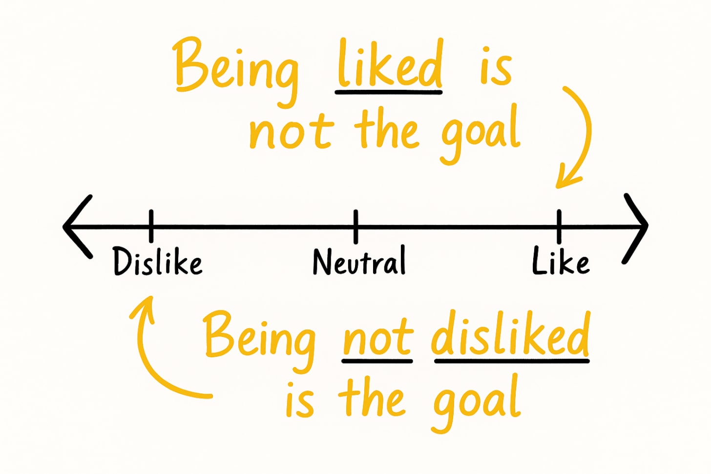  Being liked is not the goal. Being not disliked is the goal. <Dislike Neutral Like>