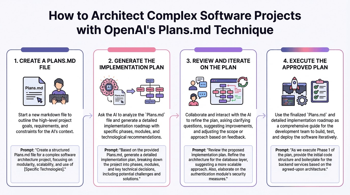 How to Architect Complex Software Projects with OpenAI's Plans.md Technique
