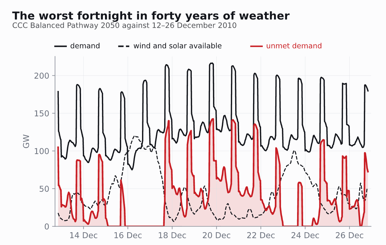 https%3A%2F%2Fsubstack post media.s3.amazonaws.com%2Fpublic%2Fimages%2F45c6c974 e571 4cd1 baa3 UK’s 2050 Electricity System: Modelled, Costed, Legislated—but It Doesn’t Work