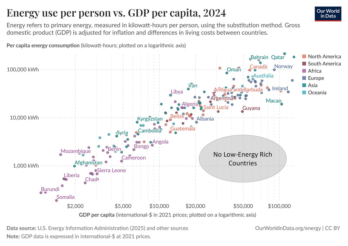 Figure 1 - No Low-Energy Rich Countries Figure 1 - No Low-Energy Rich Countries
