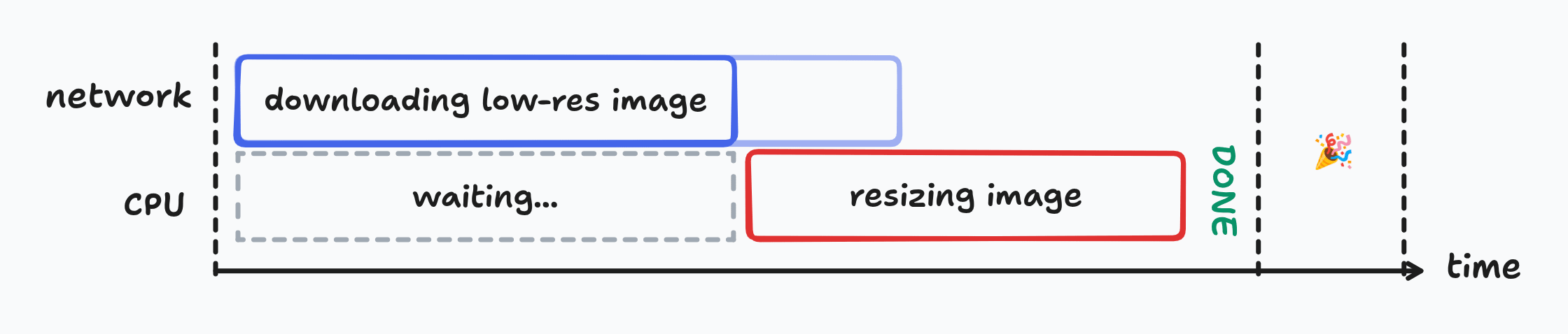 A timeline diagram showing the network downloading a low-resolution image first, allowing the CPU to begin resizing it while the rest of the image continues downloading. This overlap reduces total processing time, ending with a “done” marker and a celebration emoji.