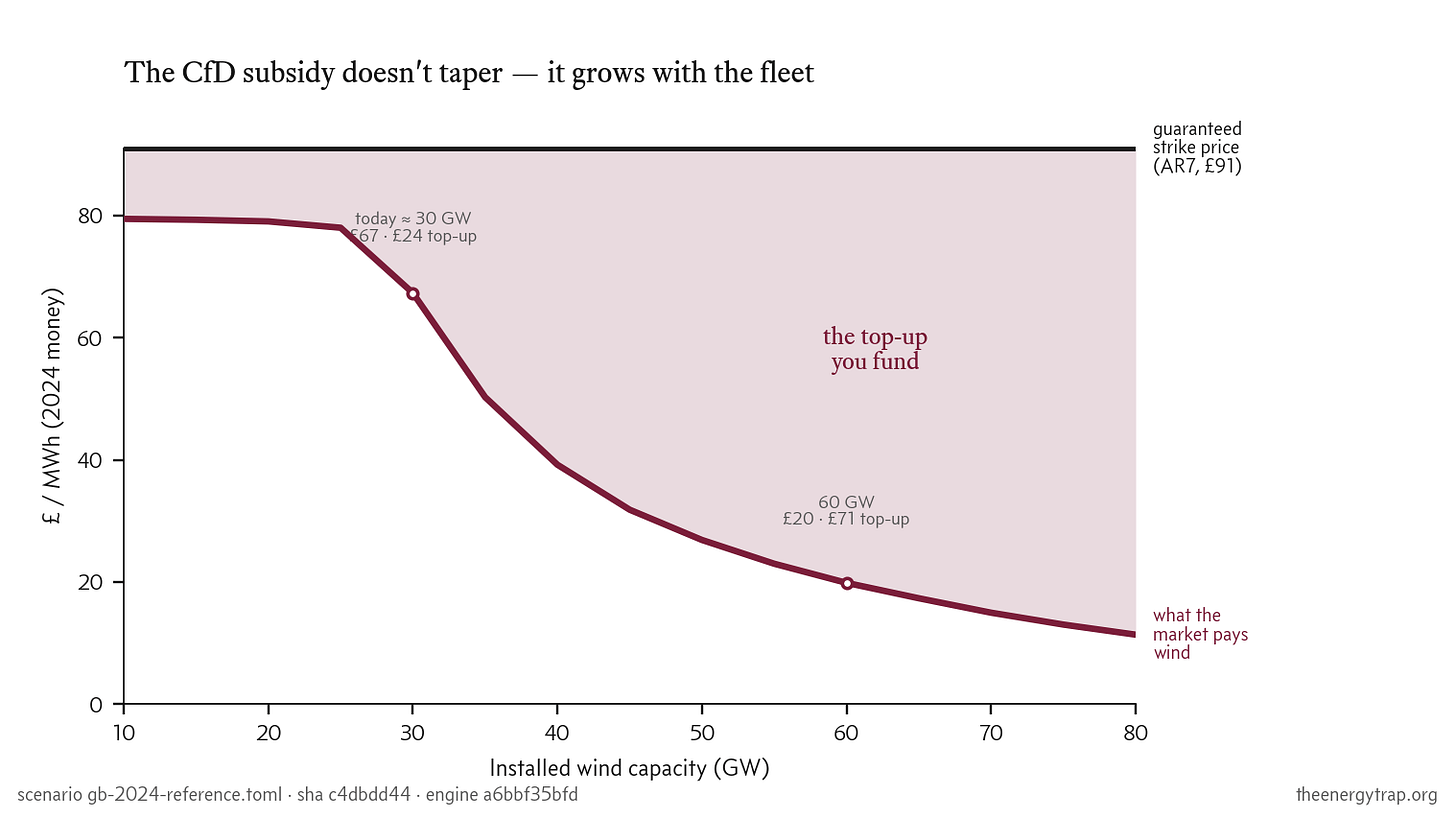 https%3A%2F%2Fsubstack post media.s3.amazonaws.com%2Fpublic%2Fimages%2Faa4e0912 6564 44c3 9995 The Hidden Cost of Wind: What Your Energy Bill Doesn’t Show