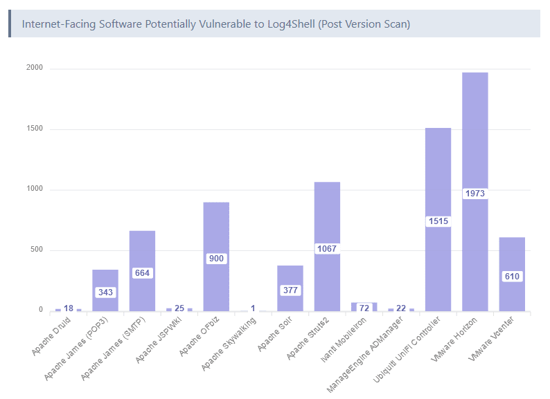 Chart showing Log4Shell exposure on the internet