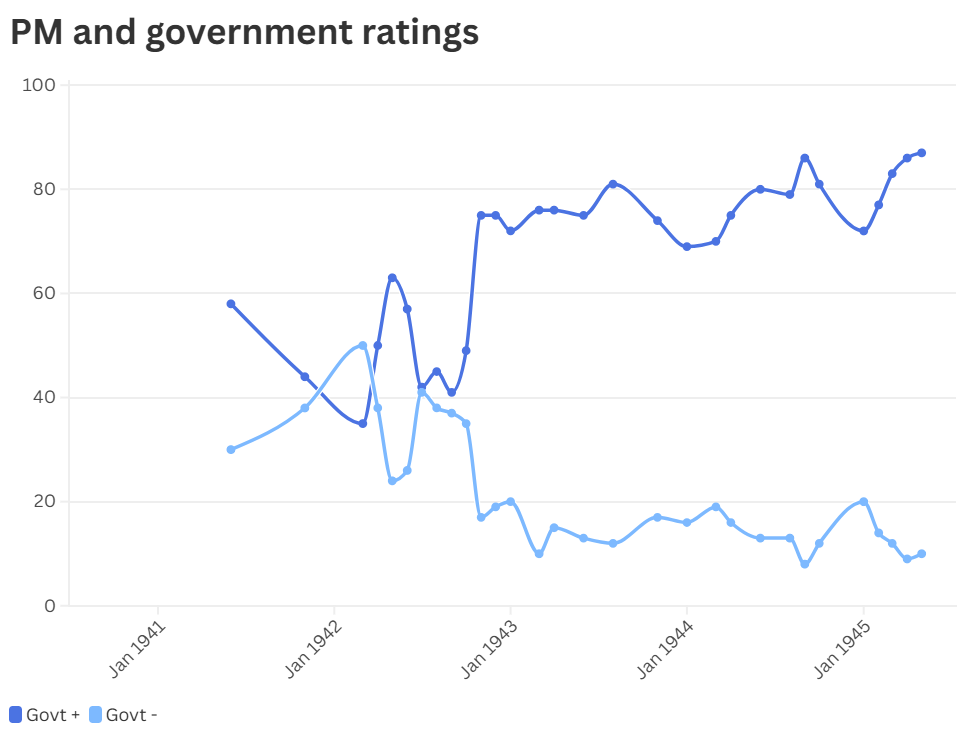 Government approval ratings