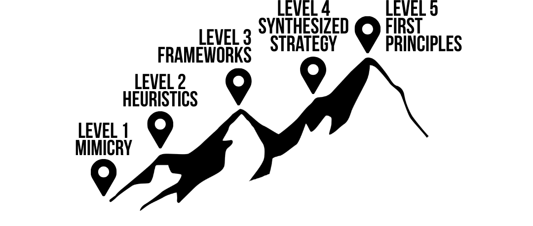 The Mountain of Why — five levels ascending from Mimicry at the base through Heuristics, Frameworks, Synthesized Strategy, to First Principles at the summit