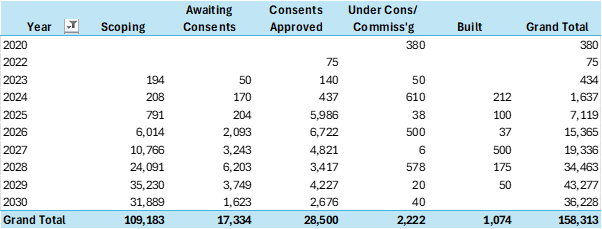 Figure 3 - TEC Project Regisgter by Year and Status (MW)