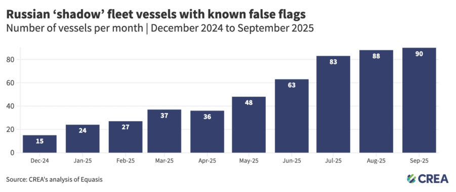 Russian vessels using false flags to transport billions worth of sanctioned  oil, report claims | Global Trade Review (GTR)
