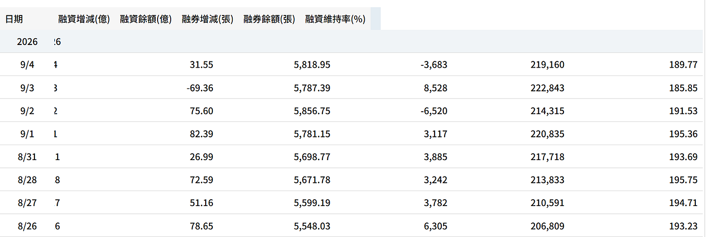 台股融資維持率走勢圖，140以下需留意是否達相對低檔
