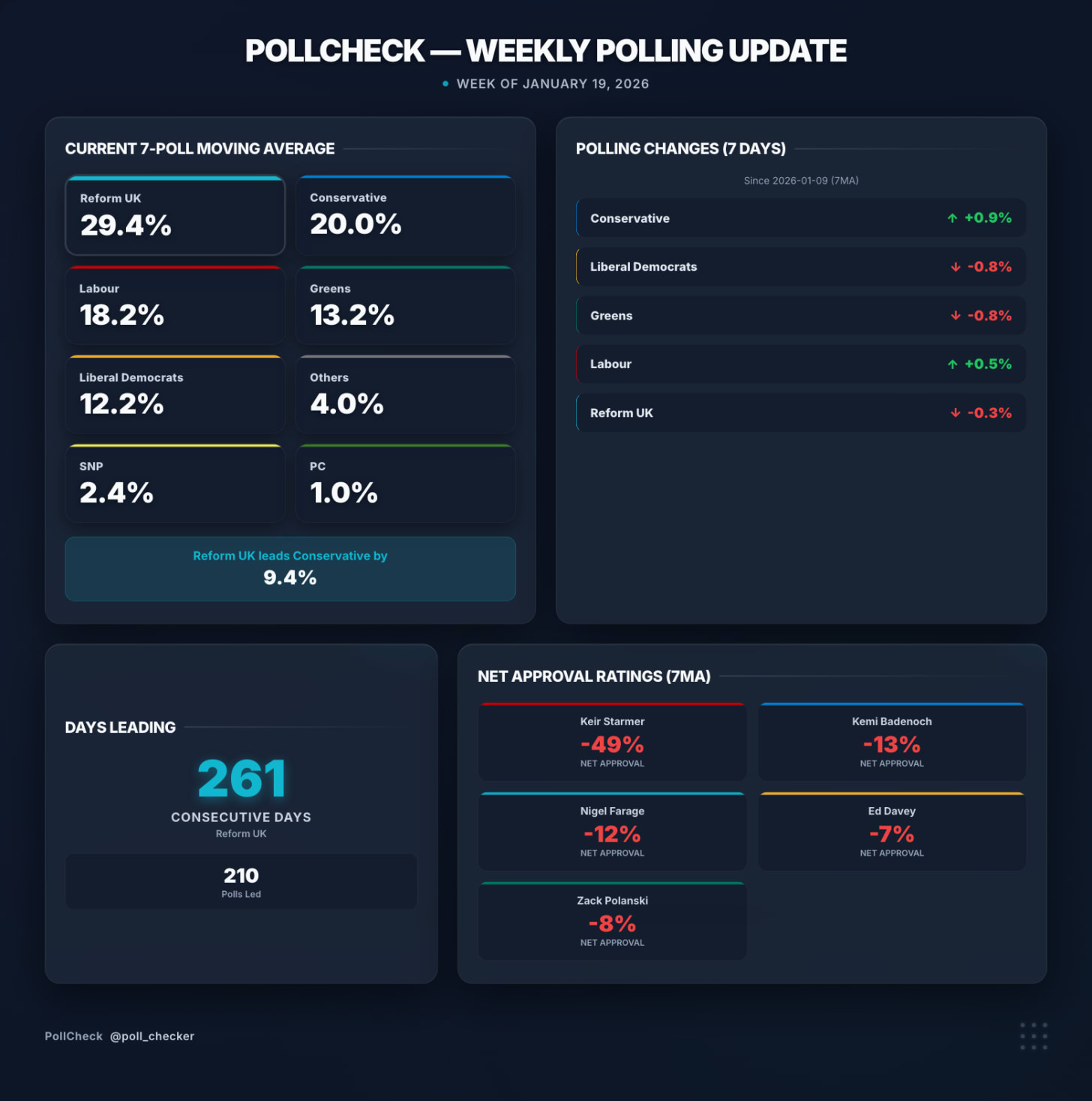 Weekly Polling Wrap - Week 3 2026