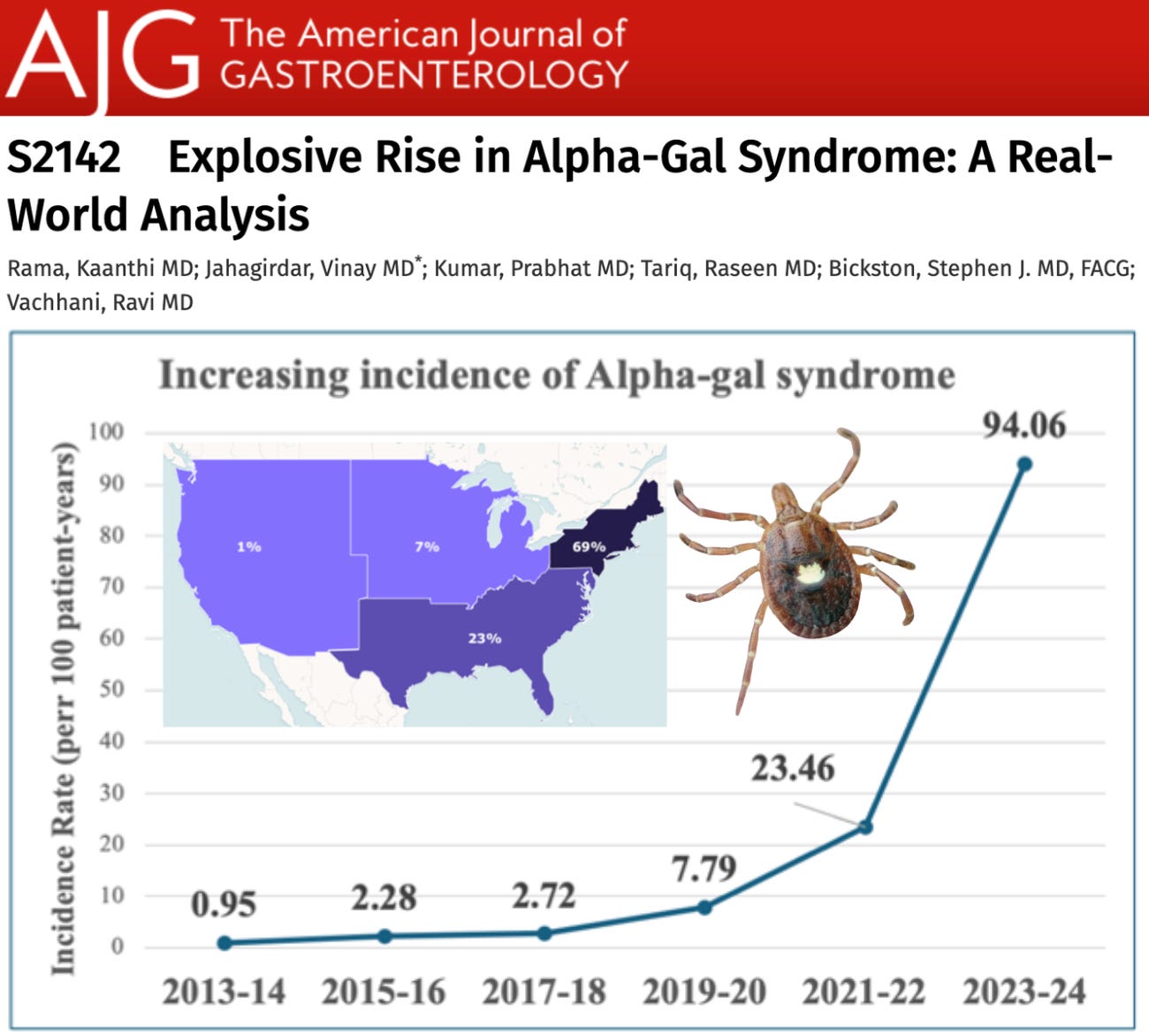 STUDY: Tick-Borne Alpha-Gal Syndrome Incidence Skyrocketed 9,800% in U.S. Since 2013 STUDY: Tick-Borne Alpha-Gal Syndrome Incidence Skyrocketed 9,800% in U.S. Since 2013