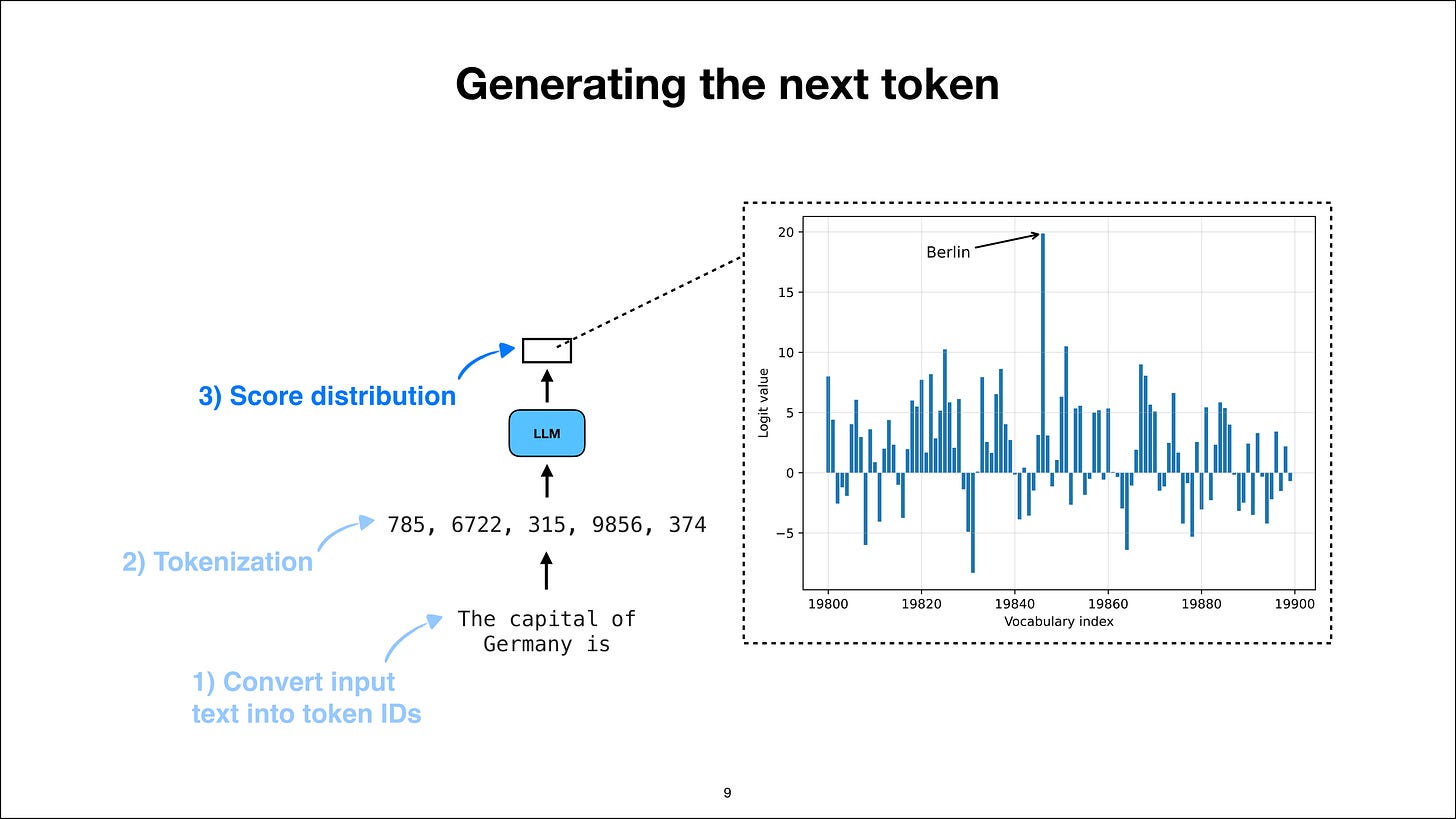 Step 3: obtain the next-token score distribution