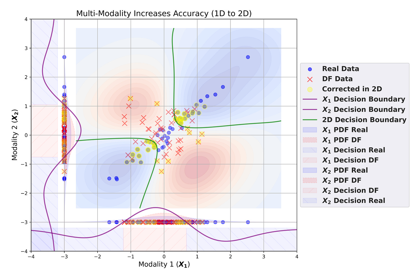 Multi-modality increases accuracy from 1D to 2D Multi-modality increases accuracy from 1D to 2D