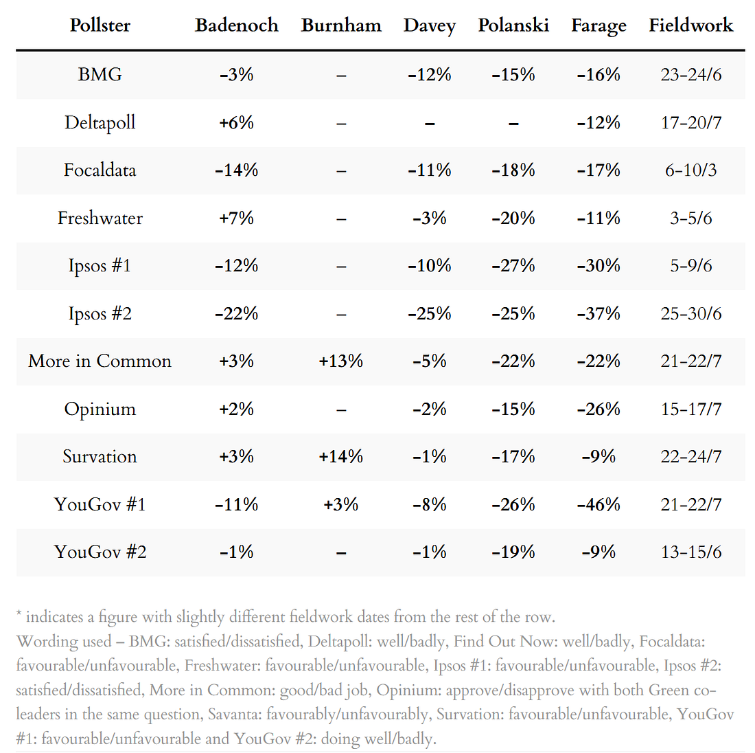 Poll ratings for party leaders