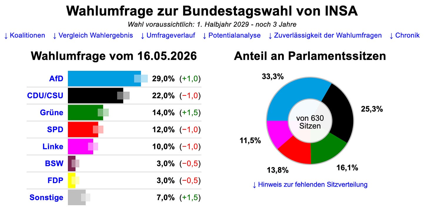 The German political establishment is losing its mind as the AfD cements its dominance over the electorate