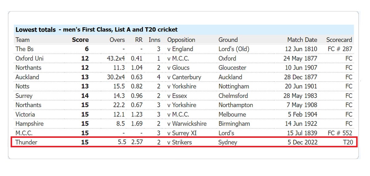 Lowest Scores In Cricket