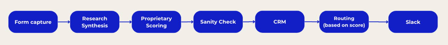 The 60-Second Triage Engine process