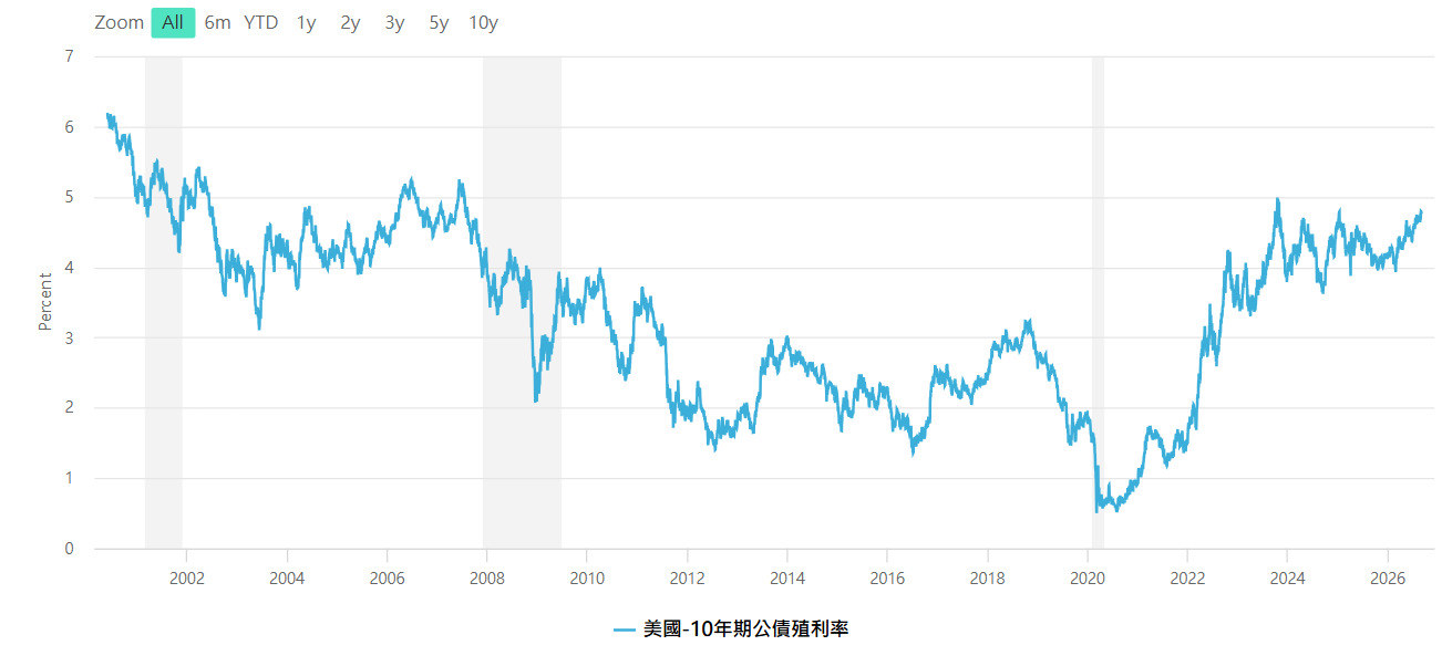 美國10年期公債殖利率走勢圖