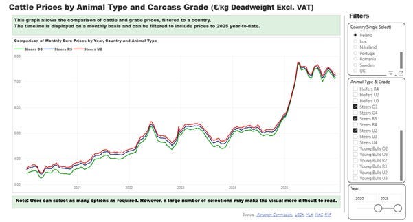https%3A%2F%2Fsubstack post media.s3.amazonaws.com%2Fpublic%2Fimages%2F6e3801a9 a050 4577 ab28 Burnham Should Abandon the EU Agri-food Reset: Here’s Why
