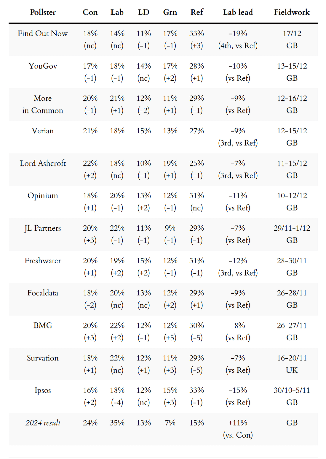 General election voting intention polls