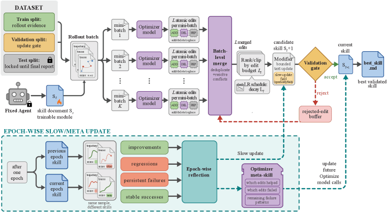 The SkillOpt pipeline showing frozen target model rollout, optimizer reflection over successes and failures, edit proposal and merging, and validation gating across epochs