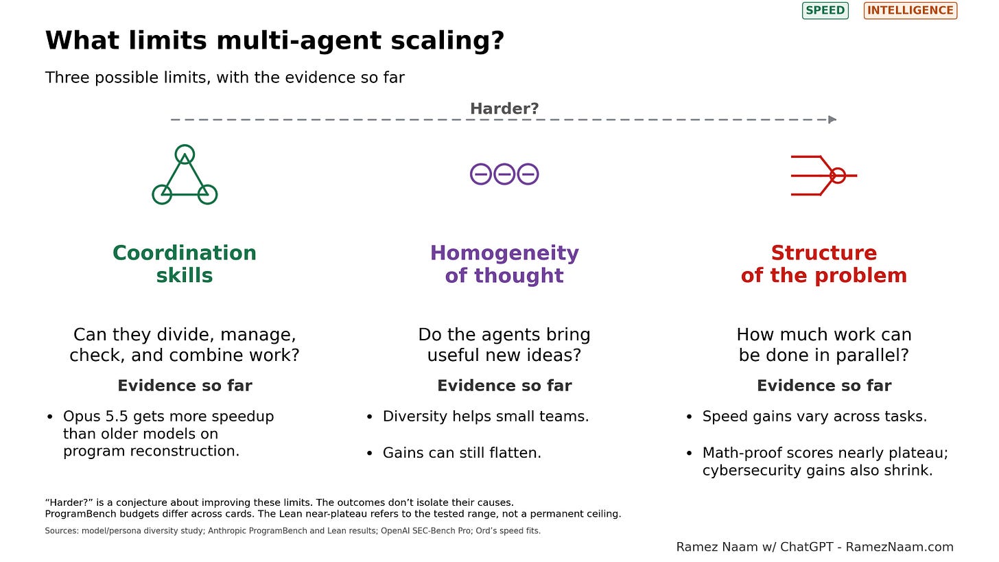 What we’ve learned so far, and where the hardest limits might be.