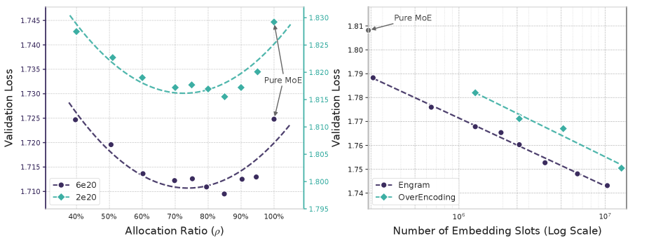 Sparsity allocation reveals a U-shaped validation loss across two compute budgets (2e20 and 6e20 FLOPs). Both exhibit consistent curves with a clear optimal allocation ratio where hybrid models outperform pure-MoE baselines.