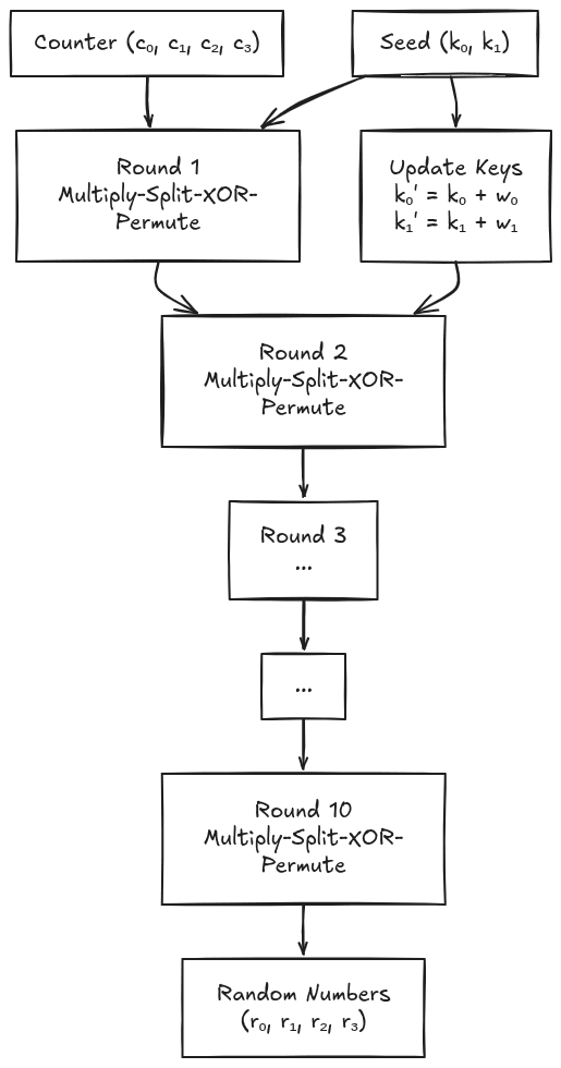 The complete Philox transformation across multiple rounds producing four 32-bit random integers