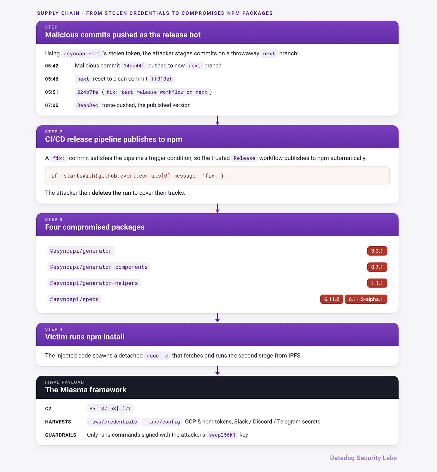 The full supply chain attack path, from the release bot's stolen credentials to the second-stage payload running on developer machines