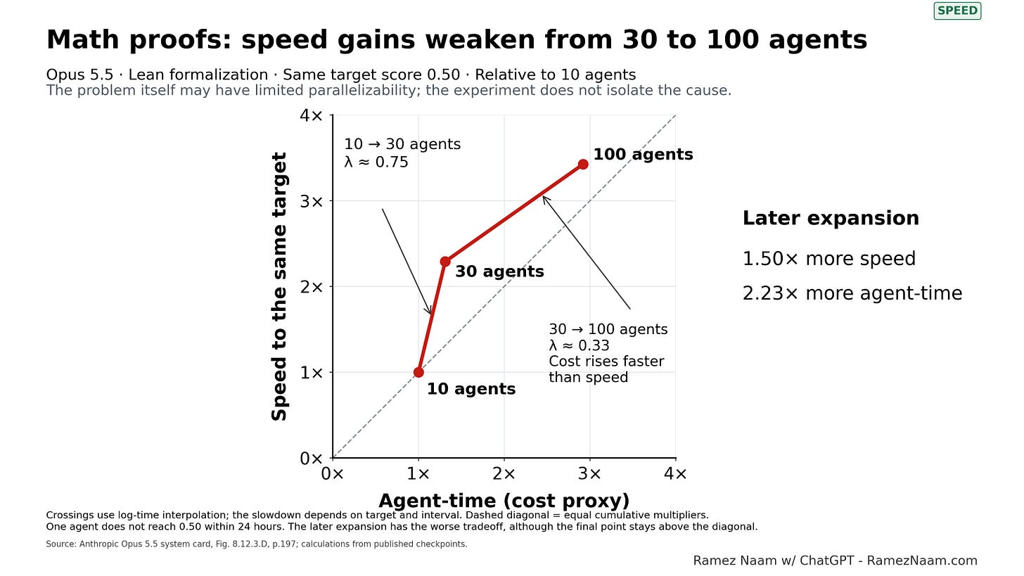 The next expansion buys less speed for more cost.