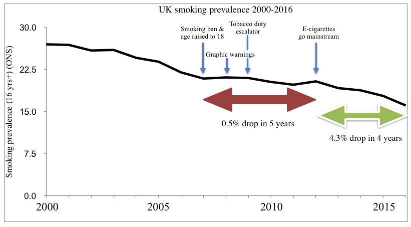 https%3A%2F%2Fsubstack post media.s3.amazonaws.com%2Fpublic%2Fimages%2Fde6e243f c359 497c 9df6 Britain’s War on Safer Nicotine Products