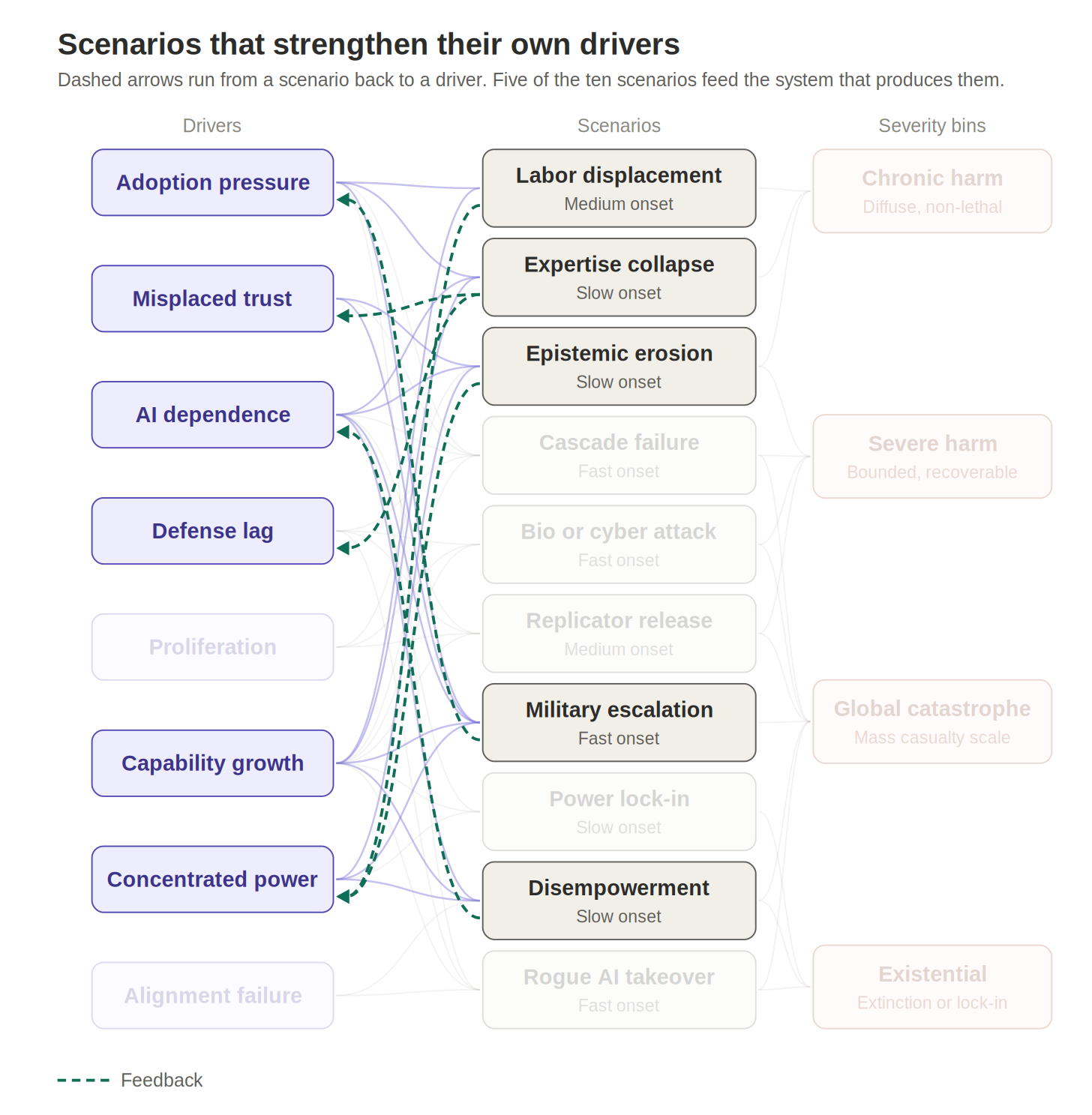 Flow diagram