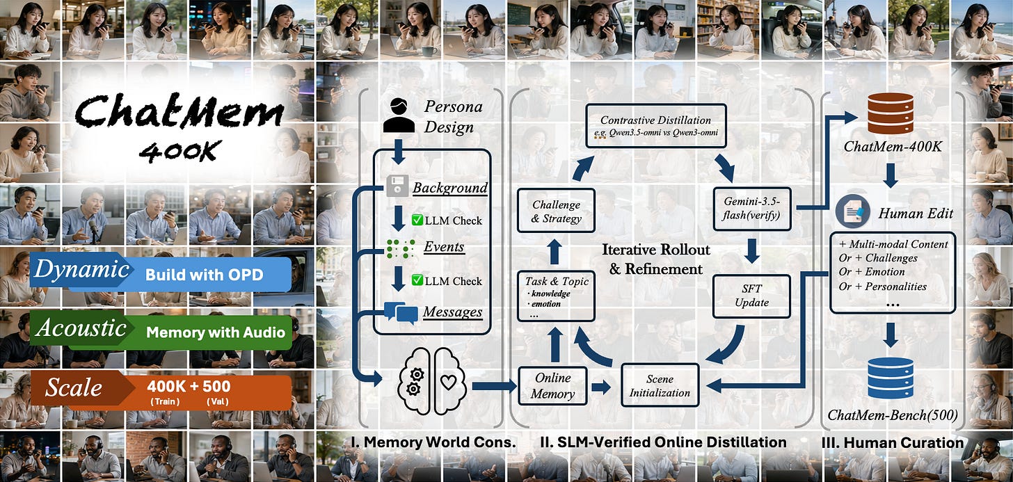 VoiceMem training and validation pipeline producing ChatMem-400K and ChatMem-Bench