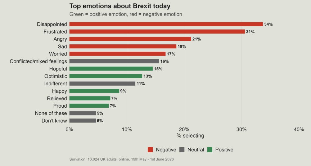 Top emotions about Brexit