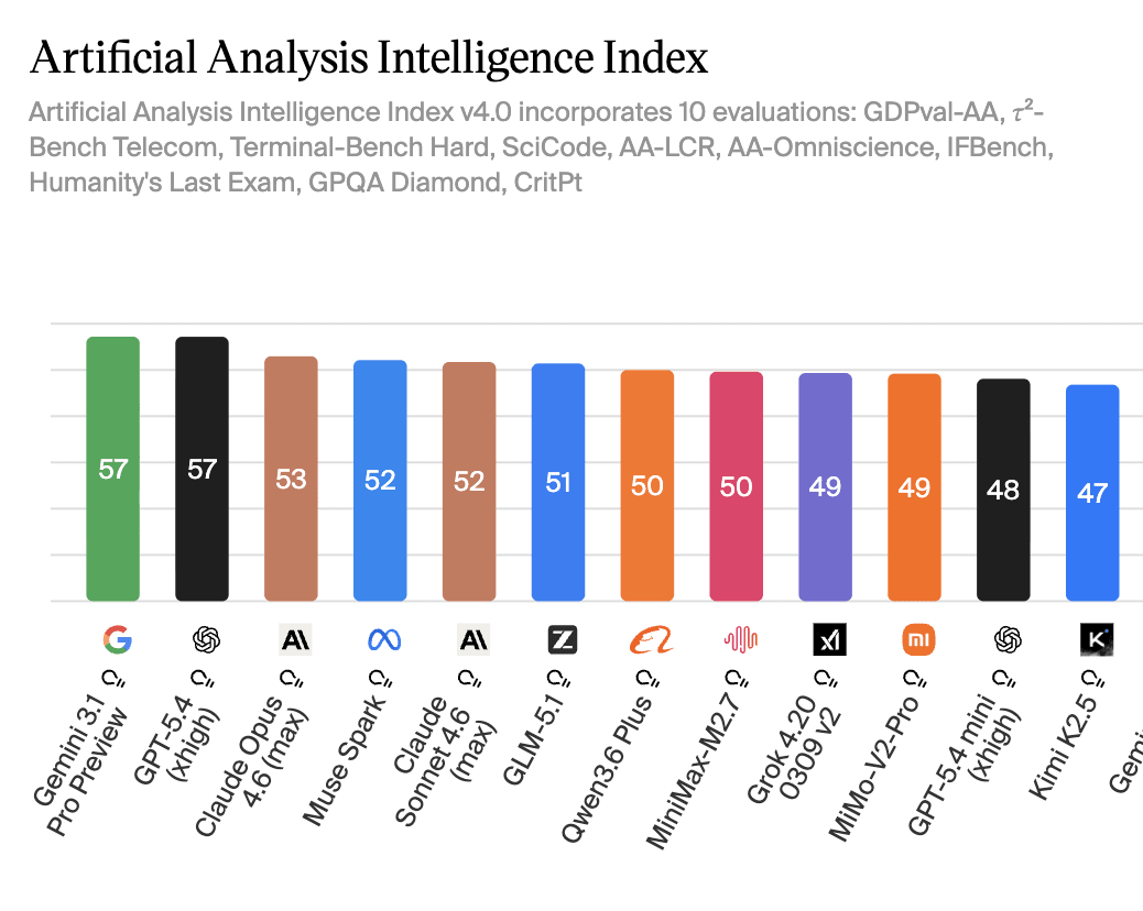 r/singularity - Damn Meta is back!! Meta Muse Spark ranks 4th in Artificial Analysis Index!!