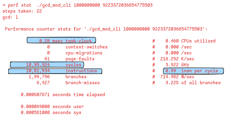 perf stat output for the modulo-based GCD algorithm for the input: a=1000000000 and b=9223372036854775503 perf stat output for the modulo-based GCD algorithm for the input: a=1000000000 and b=9223372036854775503