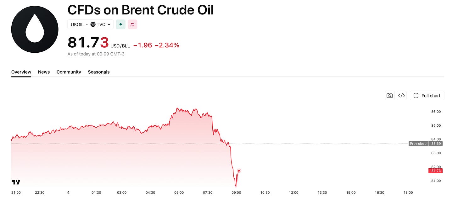 9h09: depois da fala de Bessent, o tombo. Brent a US$ 81,7, queda de mais de 2% no dia (TradingView)