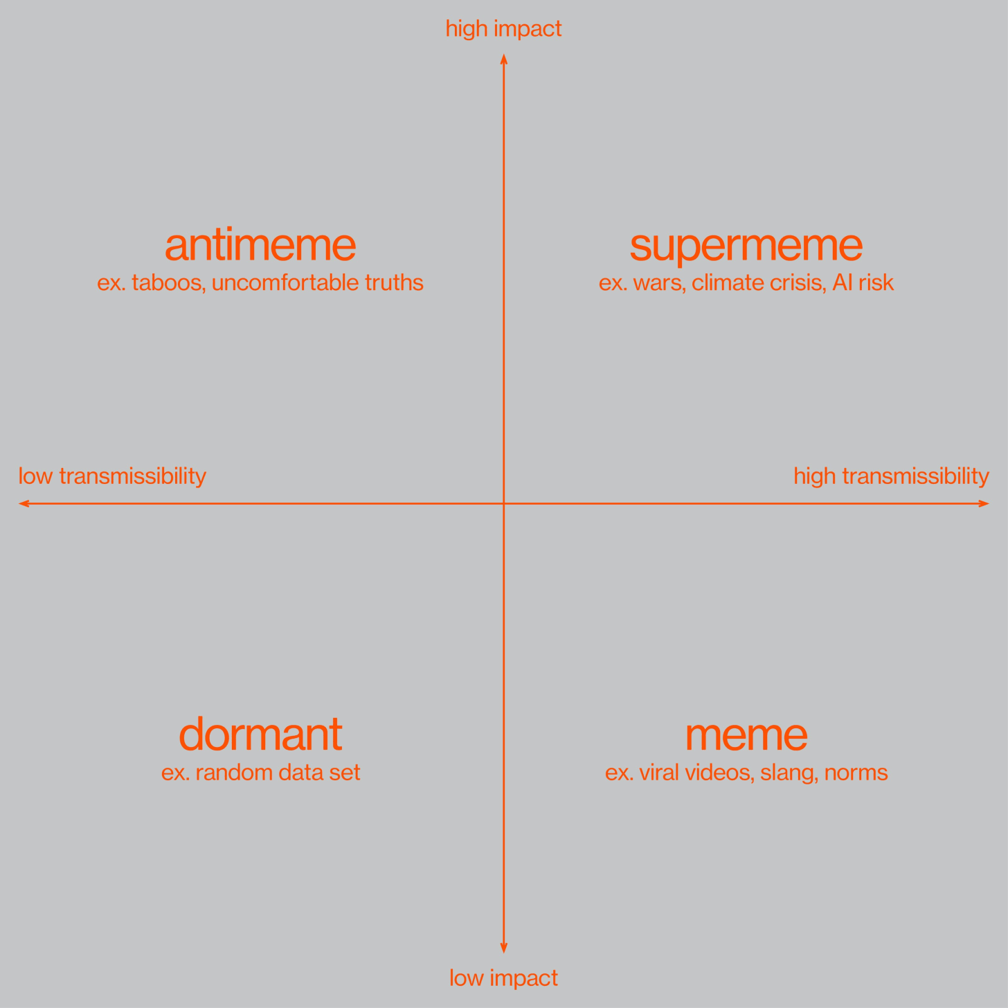 A high-level framework for differentiating between memes, antimemes, supermemes, and antimemes