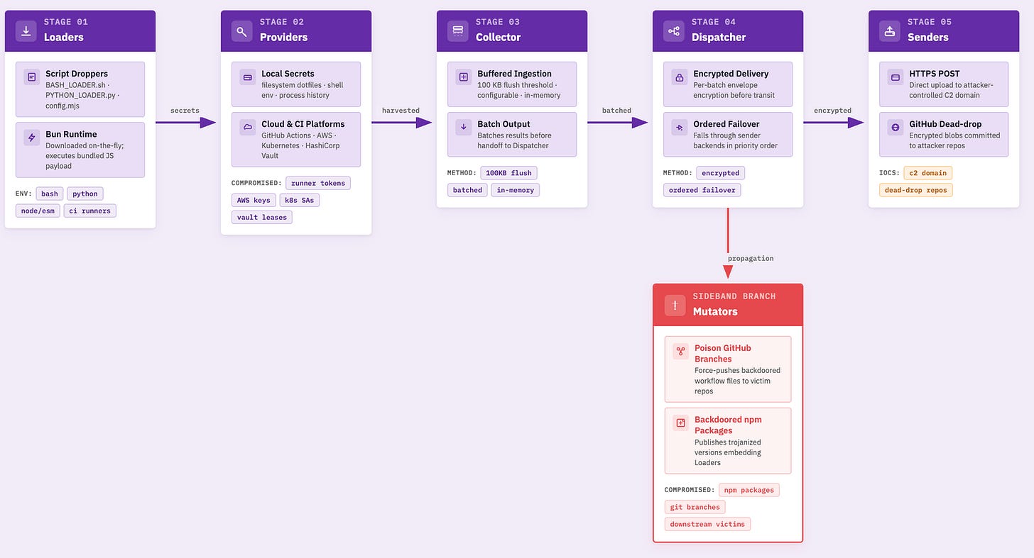 Shai-Hulud framework architecture showing the pipeline from loaders through providers, collector, dispatcher, senders, and mutators (click to enlarge) Shai-Hulud framework architecture showing the pipeline from loaders through providers, collector, dispatcher, senders, and mutators (click to enlarge)