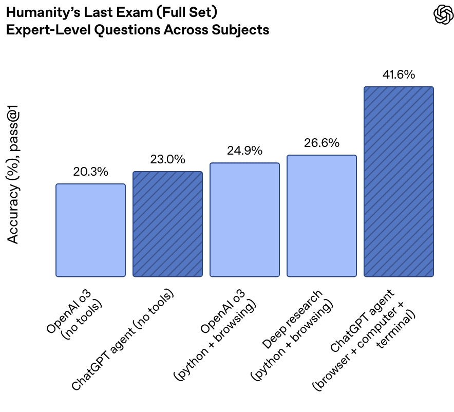 Bar graph titled