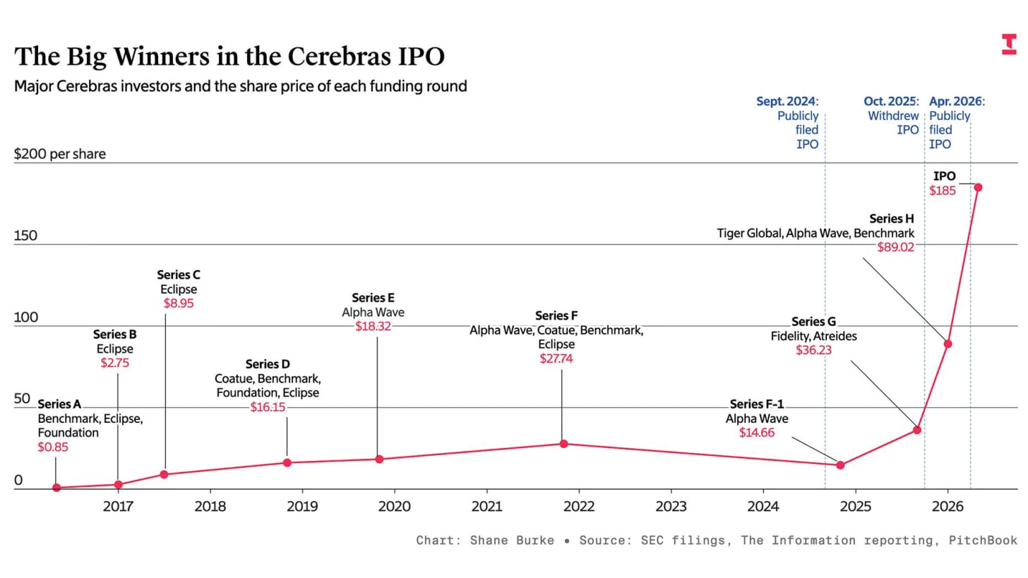 Cerebras IPO Winners Include Foundation, Benchmark—and OpenAI