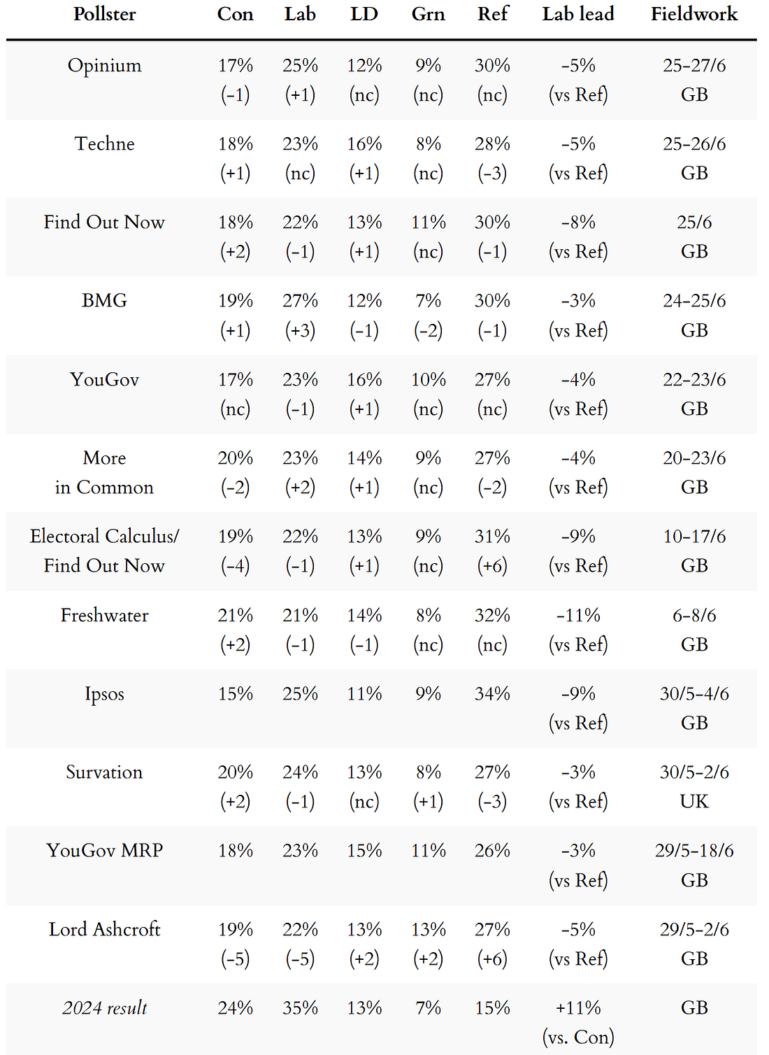 General election voting intention polls